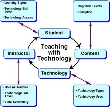 Types of Education Technology:
